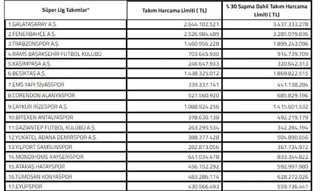 FIRTINA'NIN HARCAMA LİMİTİ BELLİ OLDU