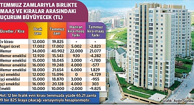 KİRAYA YÜZDE 65 MAAŞA YÜZDE 25 ZAM