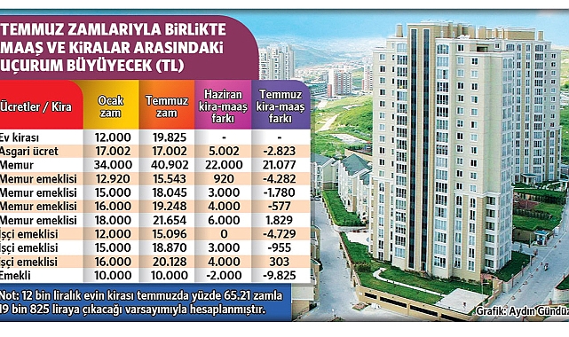 KİRAYA YÜZDE 65 MAAŞA YÜZDE 25 ZAM