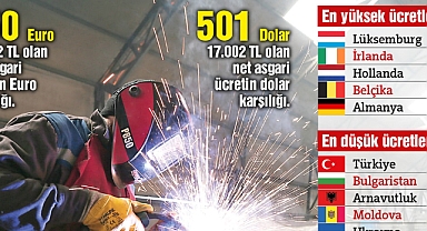 ASGARİ ÜCRETTE DİPTEN KURTULAMADIK